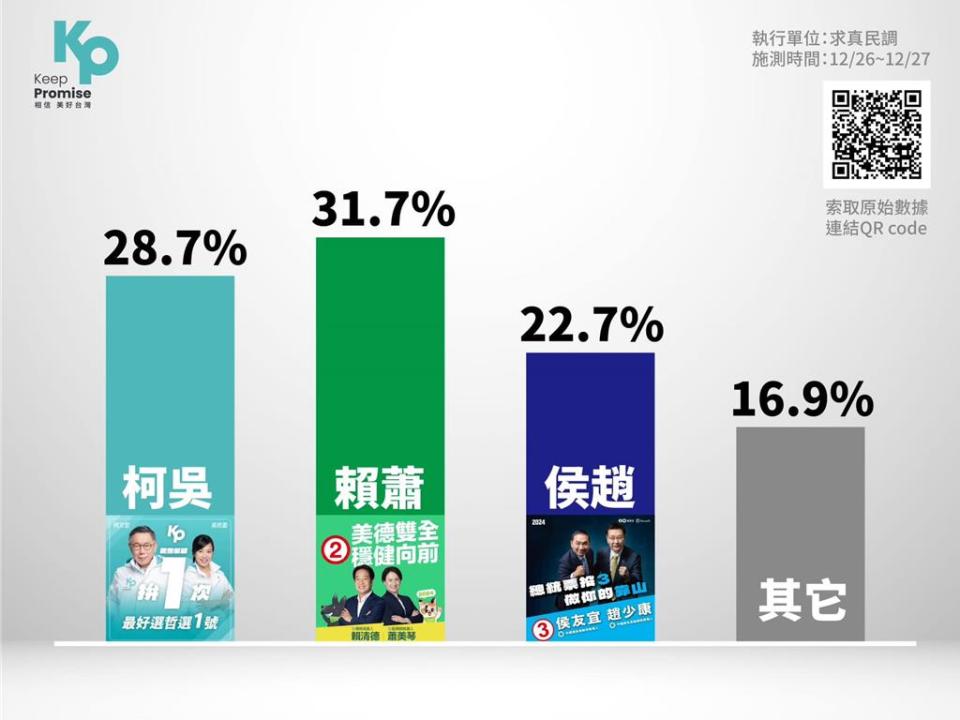 台灣民眾黨總統候選人柯文哲競總總幹事黃珊珊29日公布最新一波內參民調。（民眾黨提供／楊亞璇台北傳真）