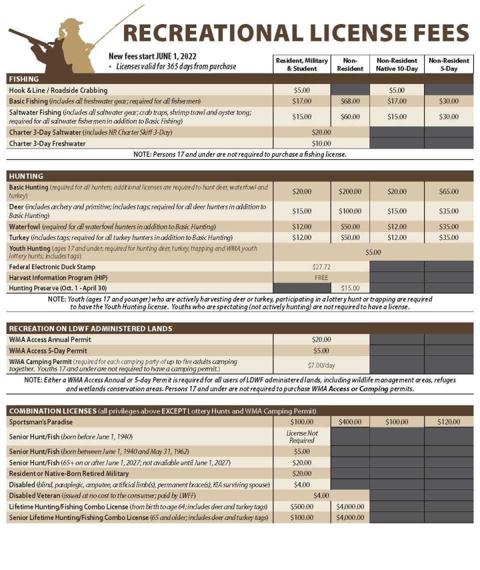 This chart lists the new hunting and fishing fee schedules that go ingto effect in Louisiana June 1.