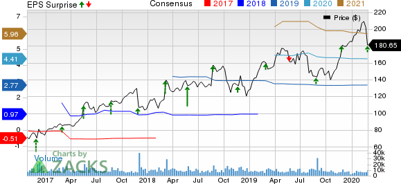 Autodesk, Inc. Price, Consensus and EPS Surprise