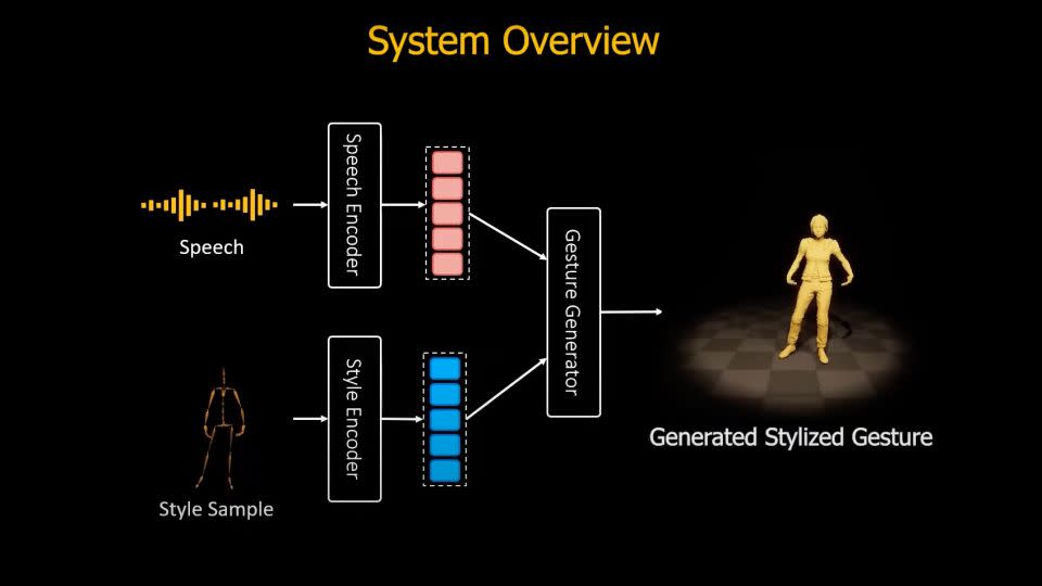 Ubisoft's speech-to-gesture animation could make NPCs act and react in more natural ways. - From Ubisoft La Forge