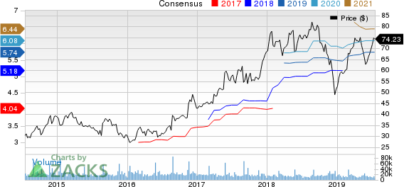 Best Buy Co., Inc. Price and Consensus