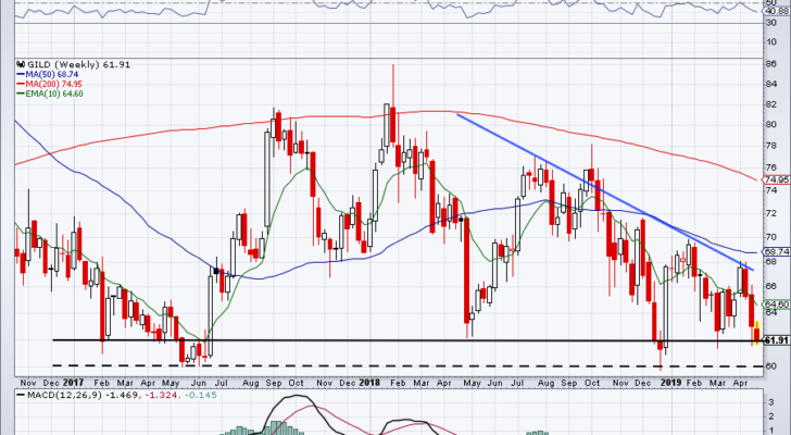 top stock trades for GILD