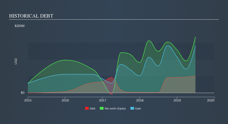 NasdaqGS:ATNX Historical Debt, September 12th 2019