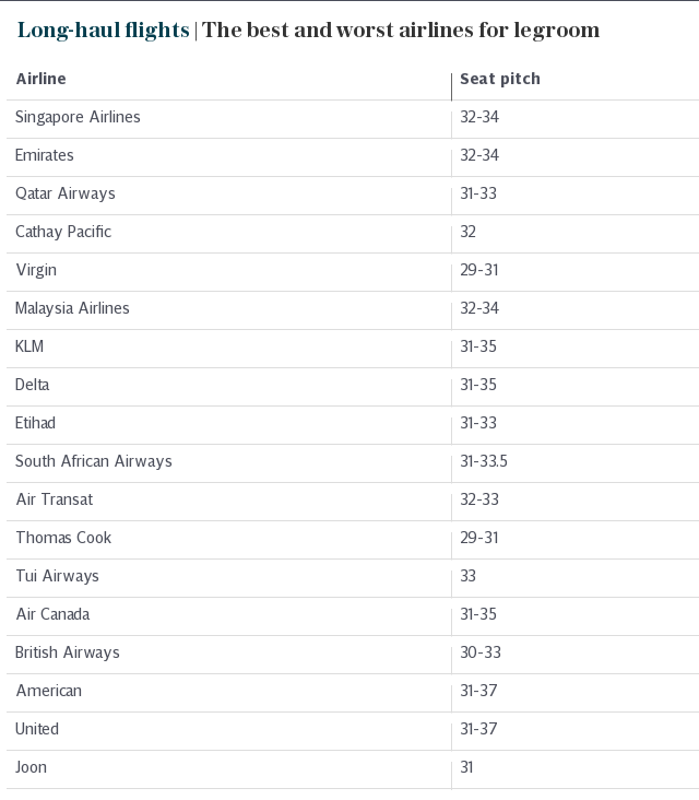 Long-haul flights | The best and worst airlines for legroom