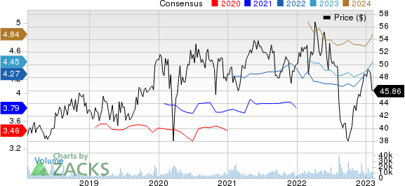 Sanofi Price and Consensus