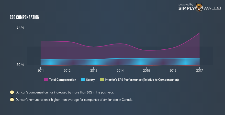 TSX:IFP CEO Compensation November 9th 18