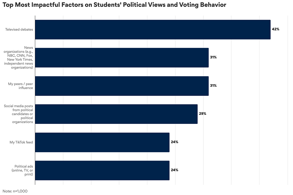 A graph showing results to "Top Most Impactful Factor on Students’ Political Views and Voting Behavior".