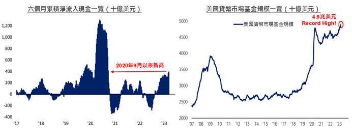 資料來源：EPFR, BofA Global Investment Strategy；資料日期：2023/03/08。