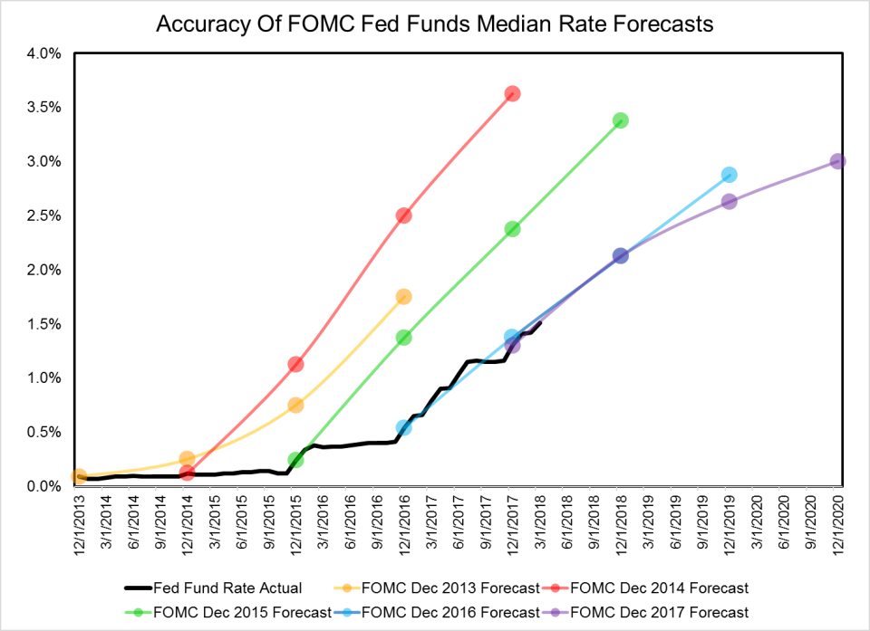 A chart from Hanlon Research maps out median projections from dot plots of years' past, showing a spotty record on predicting the timing of the the Fed's post-crisis liftoff. Source: Hanlon Research, Federal Reserve