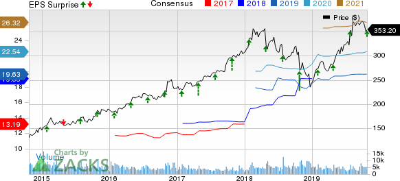 Northrop Grumman Corporation Price, Consensus and EPS Surprise