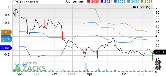 Bumble Inc. Price, Consensus and EPS Surprise