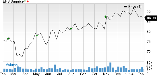 Welltower Inc. Price and EPS Surprise