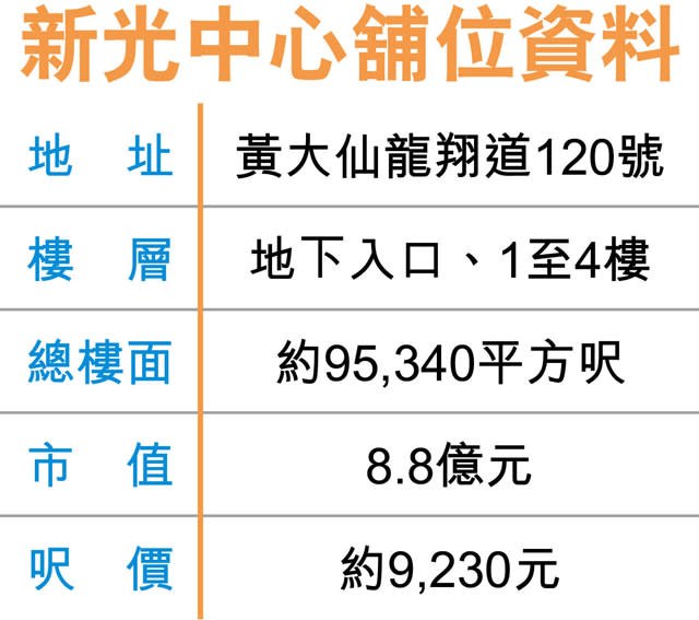 黃大仙新光中心舖 8.8億洽購