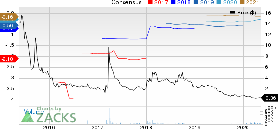 HTG Molecular Diagnostics Inc Price and Consensus