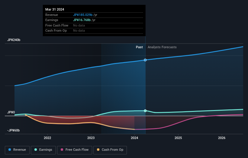 TSE:4385 Earnings and Revenue Growth as at Jun 2024