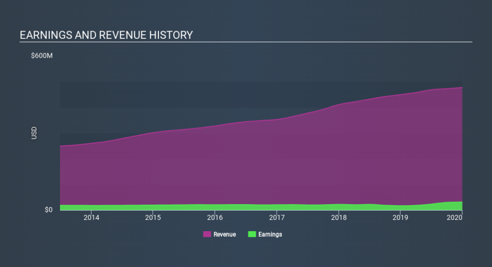 NYSE:USPH Income Statement April 30th 2020