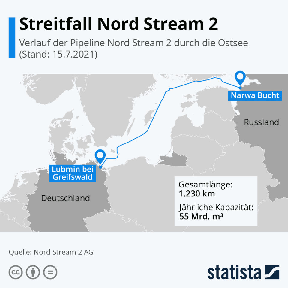 Infografik: Streitfall Nord Stream 2 | Statista