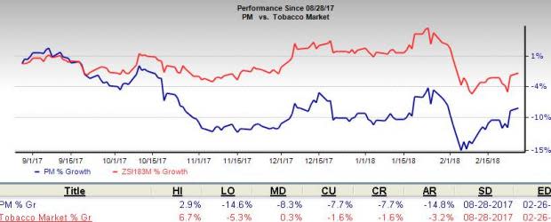 Philip Morris (PM) strives to expand in the reduced risk products category as cigarette volumes continue to decline globally.