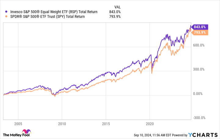 RSP Total Return Level Chart