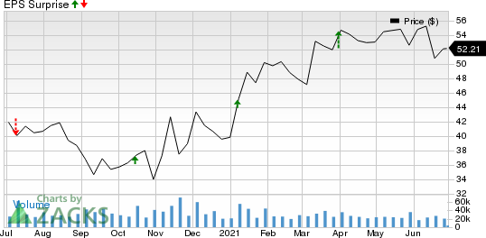 Walgreens Boots Alliance, Inc. Price and EPS Surprise