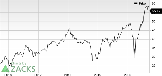 Masco Corporation Price