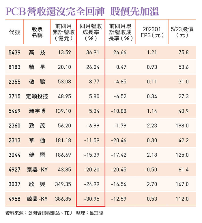 PCB營收還沒完全回神 股價先加溫