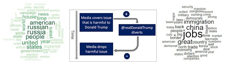 The word cloud on the left contains the 50 most frequent words from all articles in the NYT. The 50 most frequent words occurring in Trump’s tweets are on the right. Author provided