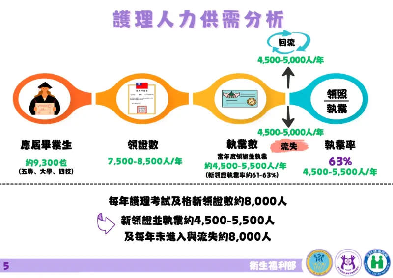 ▲護理人力供需分析。（圖／衛福部提供）