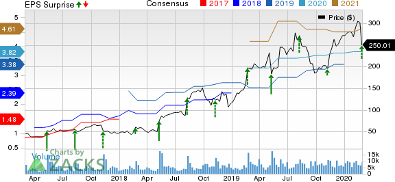 The Trade Desk Inc. Price, Consensus and EPS Surprise