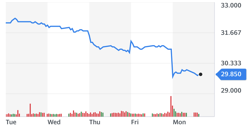 Chart: Yahoo Finance