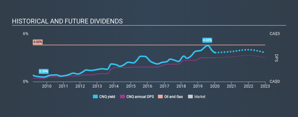 TSX:CNQ Historical Dividend Yield, January 3rd 2020