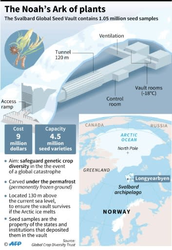 The global seed vault in Svalbard, which contains 1.05 million seed samples