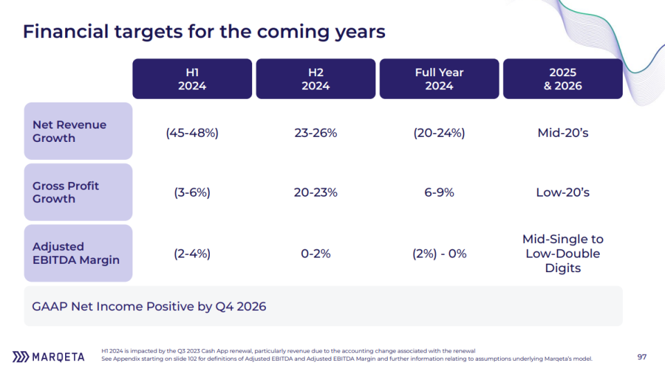 Image showing graph of growth projections for Marqeta. 