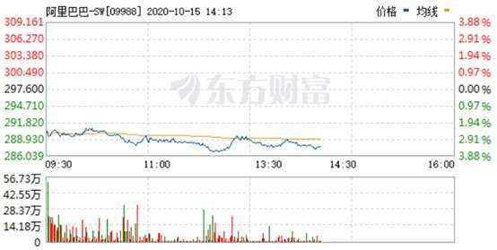 資料來源:東方財富網,阿里巴巴即時走勢圖