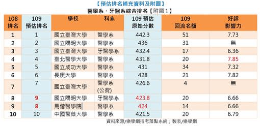 升學輔導專家預估今年醫學、牙醫系排名。 （圖／樂學網提供）