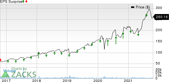 ResMed Inc. Price and EPS Surprise