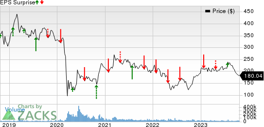 The Boeing Company Price and EPS Surprise