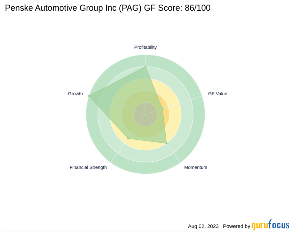 Penske Automotive Group Inc. (PAG): A Strong Contender in the Vehicles & Parts Industry with a GF Score of 86
