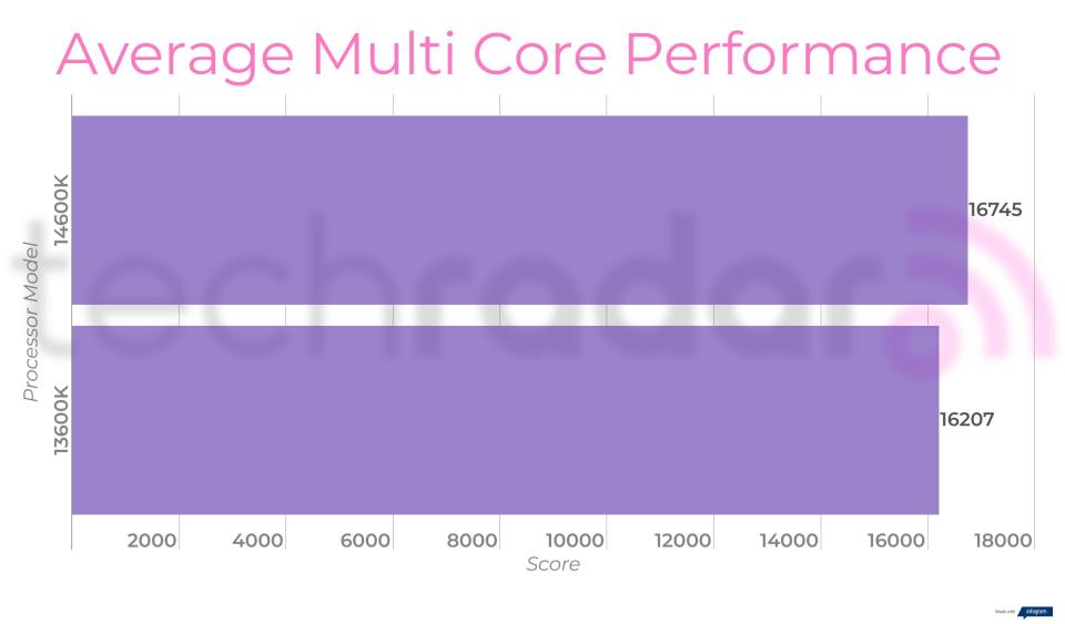 Benchmark results for the 14600K vs 13600K Intel Core i5 processors