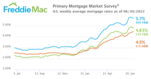 U.S. weekly average mortgage rates as of June 30, 2022.