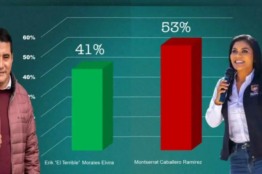 Montserrat Caballero lidera encuestas de popularidad rumbo a elecciones 2024