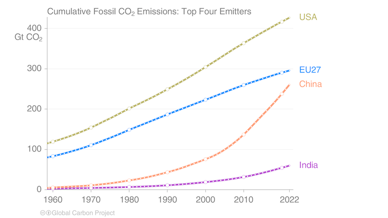 A line graph comparing the cumulative emissions of different countries.