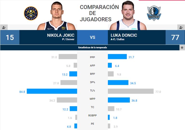 Nikola Jokic y Luca Doncic tuvieron estadísticas parecidas la última temporada en la NBA