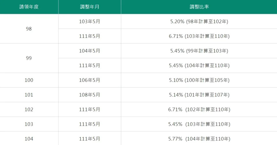 &#x005df2;&#x008abf;&#x006574;&#x007684;&#x008acb;&#x009818;&#x005e74;&#x005ea6;&#x008207;&#x008abf;&#x006574;&#x006bd4;&#x007387;&#x003002;&#x00ff08;&#x005716;&#x00ff0f;&#x007ffb;&#x00651d;&#x0081ea;&#x0052de;&#x0052d5;&#x0090e8;&#x0052de;&#x005de5;&#x004fdd;&#x0096aa;&#x005c40;&#x00ff09;