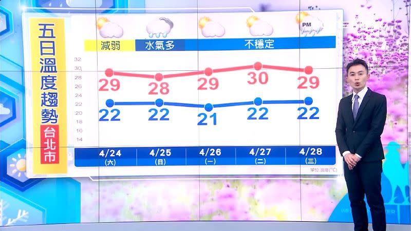 黃家緯表示，明日北台灣高溫23、24度，花東高溫25、26度，中南部高溫28、29度。