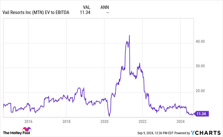 MTN EV to EBITDA Chart