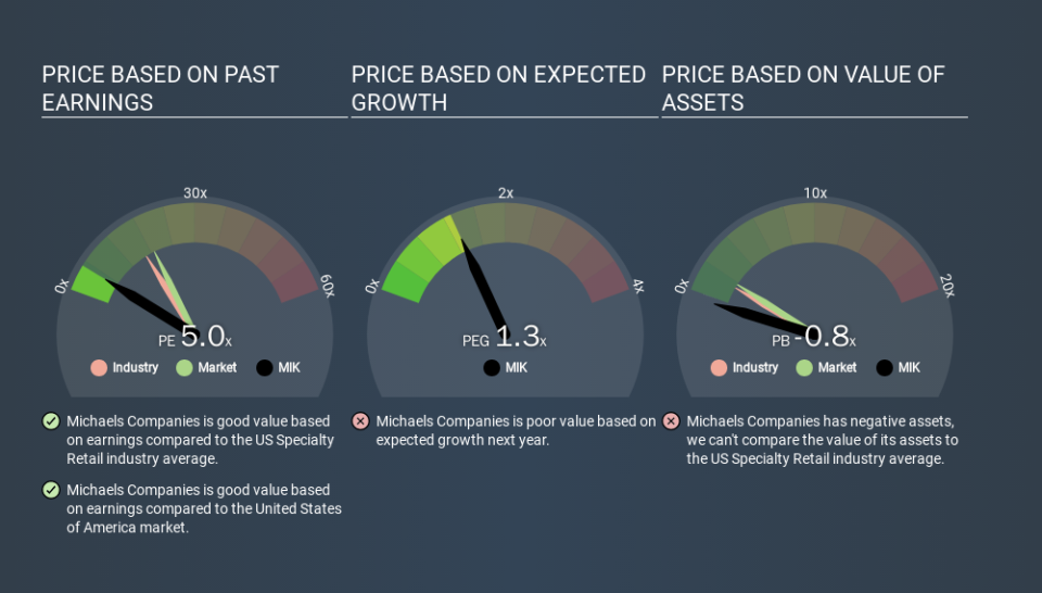 NasdaqGS:MIK Price Estimation Relative to Market, January 7th 2020