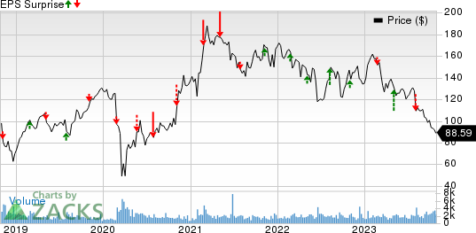 Marriot Vacations Worldwide Corporation Price and EPS Surprise