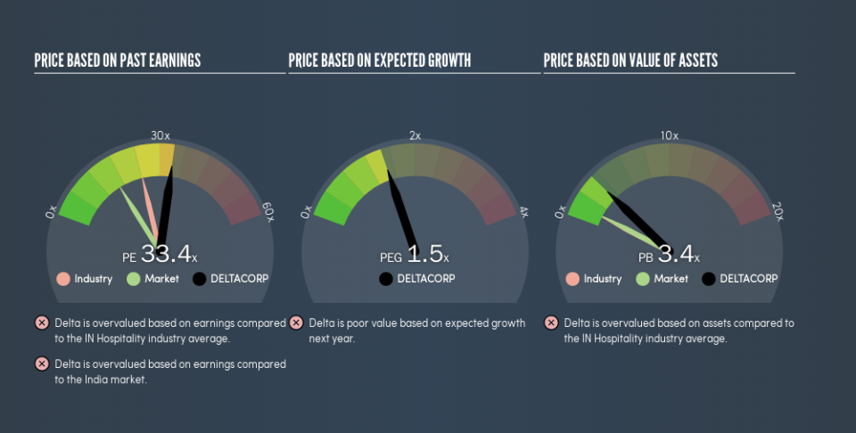 NSEI:DELTACORP Price Estimation Relative to Market, April 20th 2019