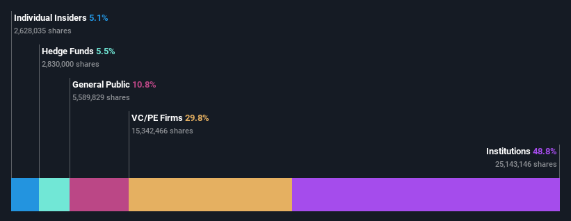 ownership-breakdown